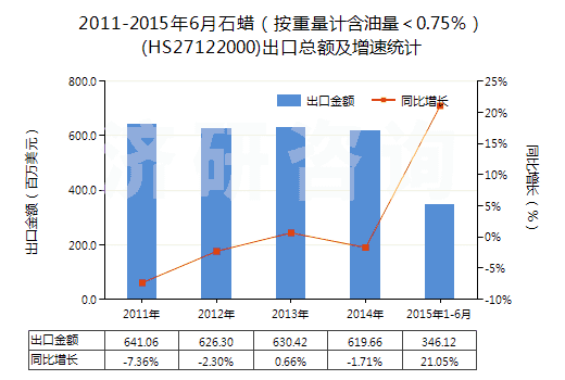 2011-2015年6月石蠟（按重量計(jì)含油量＜0.75％）(HS27122000)出口總額及增速統(tǒng)計(jì)